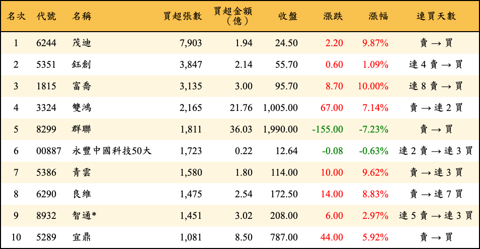 買超張數及金額