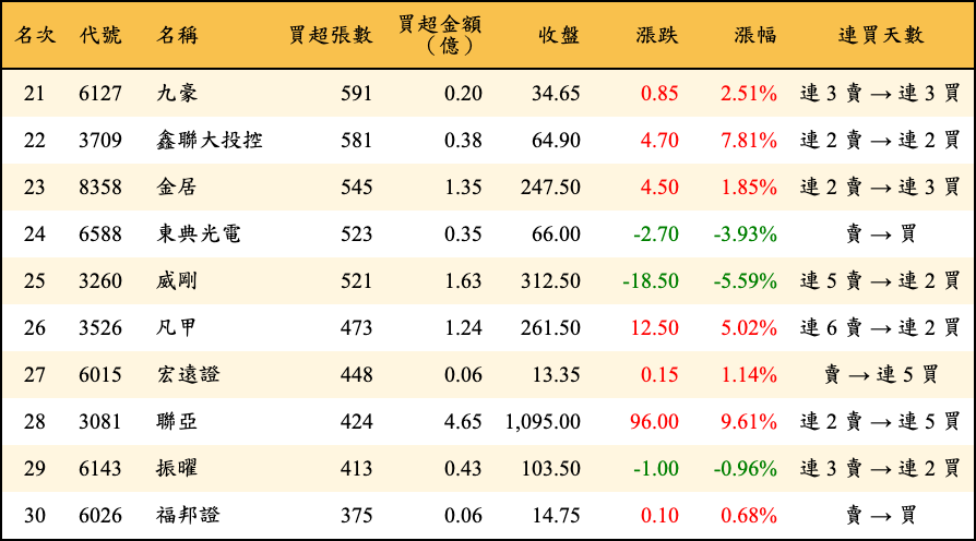 買超張數及金額