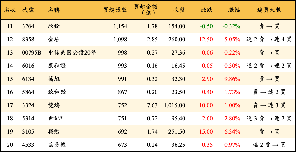 買超張數及金額