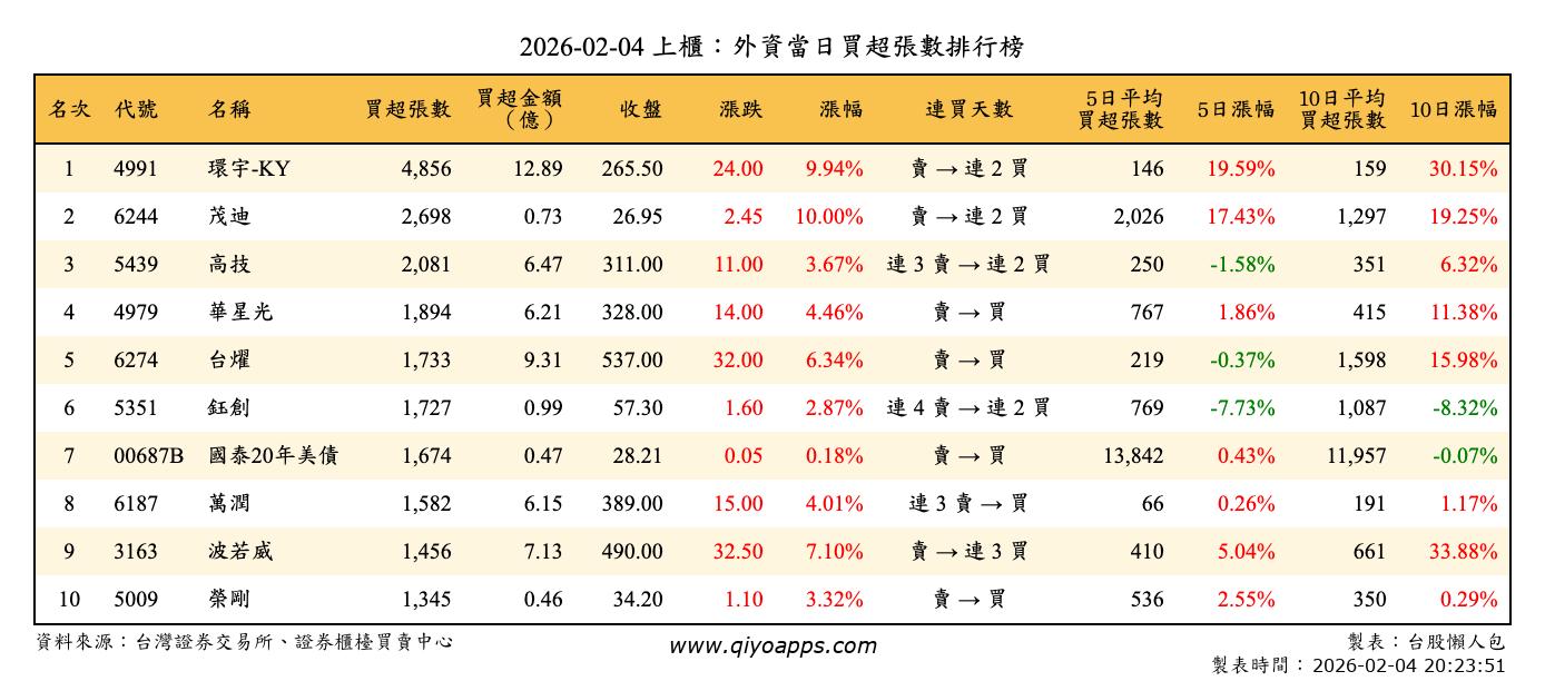 上櫃：外資當日買超張數排行榜