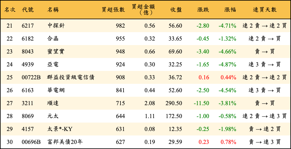 買超張數及金額