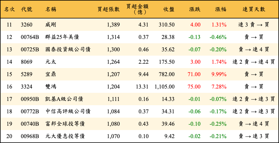 買超張數及金額
