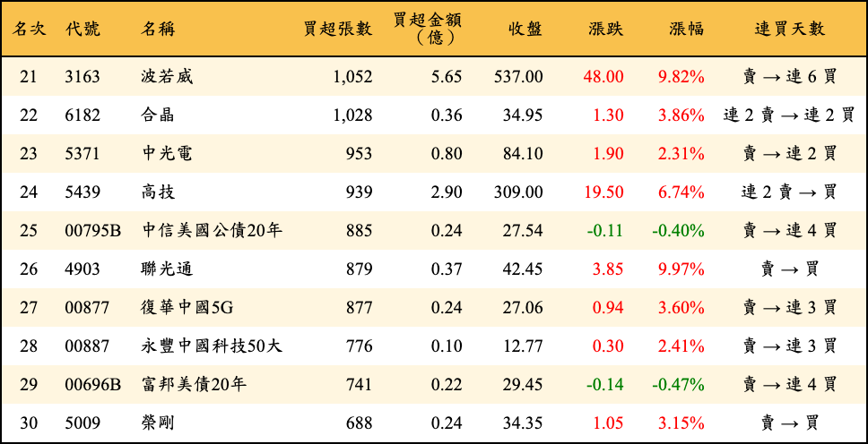 買超張數及金額