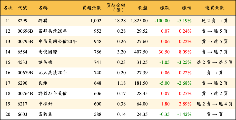 買超張數及金額