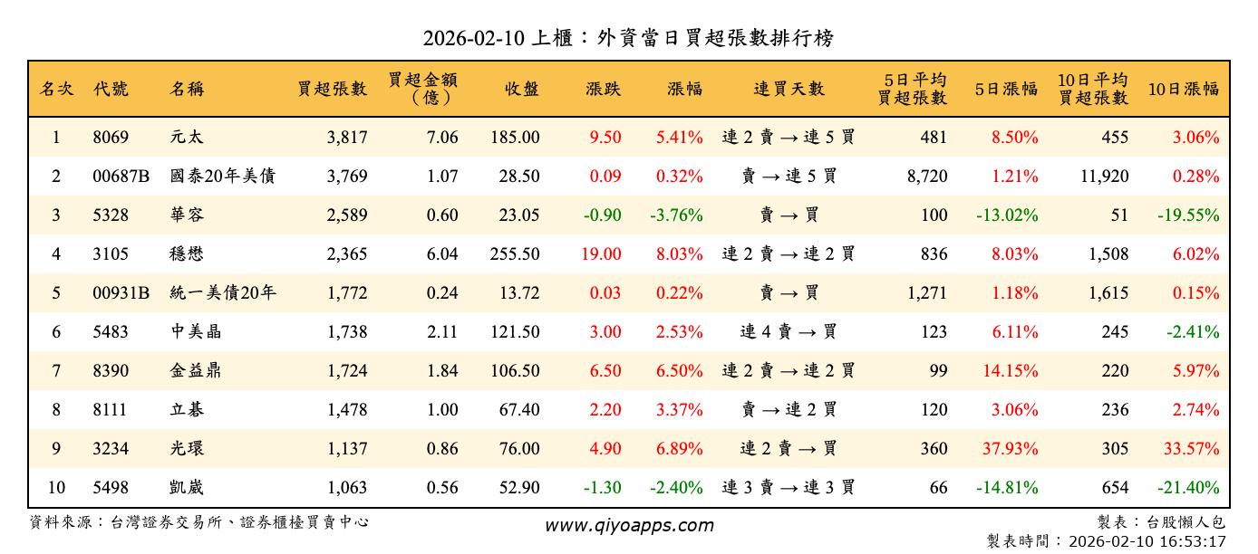 上櫃：外資當日買超張數排行榜
