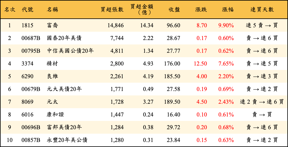 買超張數及金額