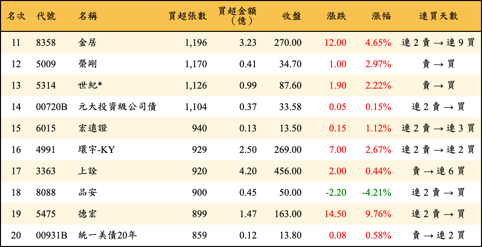買超張數及金額