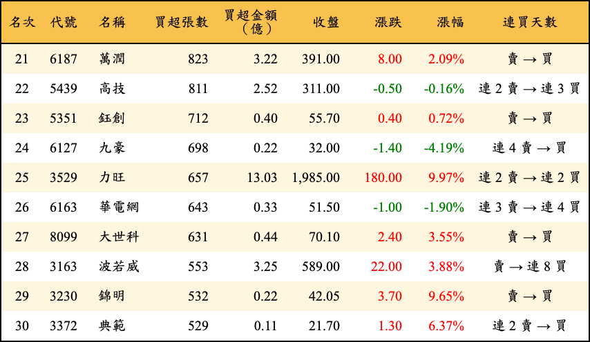 買超張數及金額