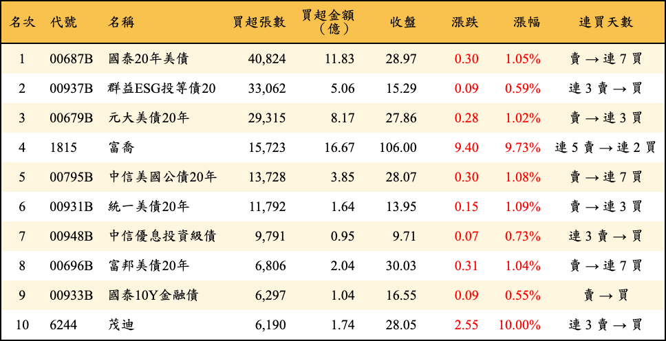 買超張數及金額
