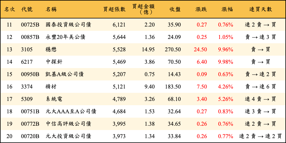 買超張數及金額