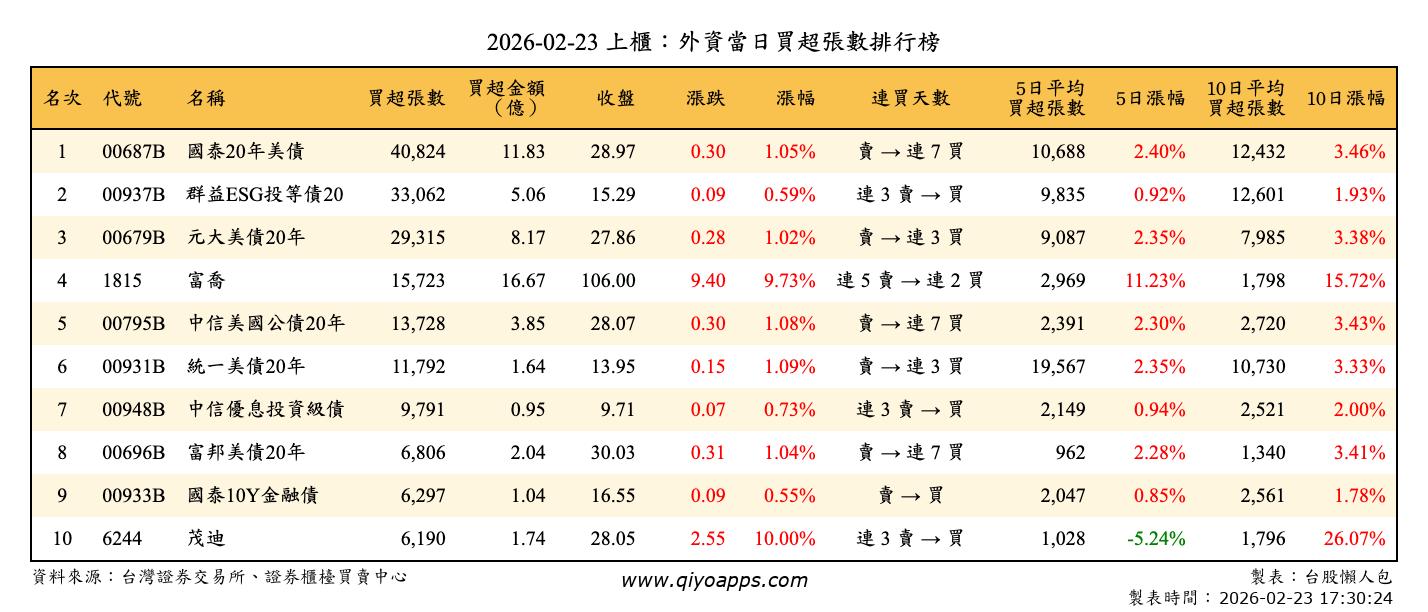 上櫃：外資當日買超張數排行榜