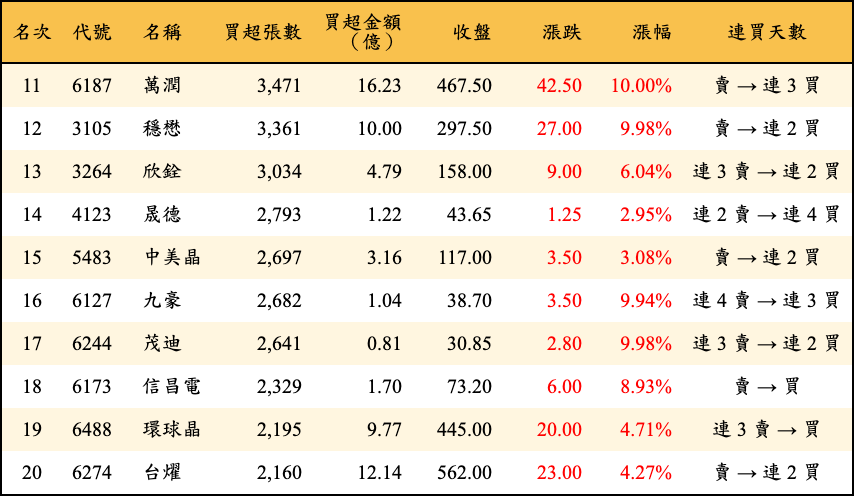 買超張數及金額
