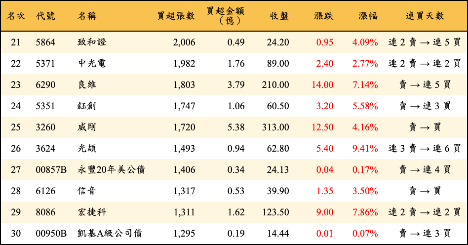 買超張數及金額