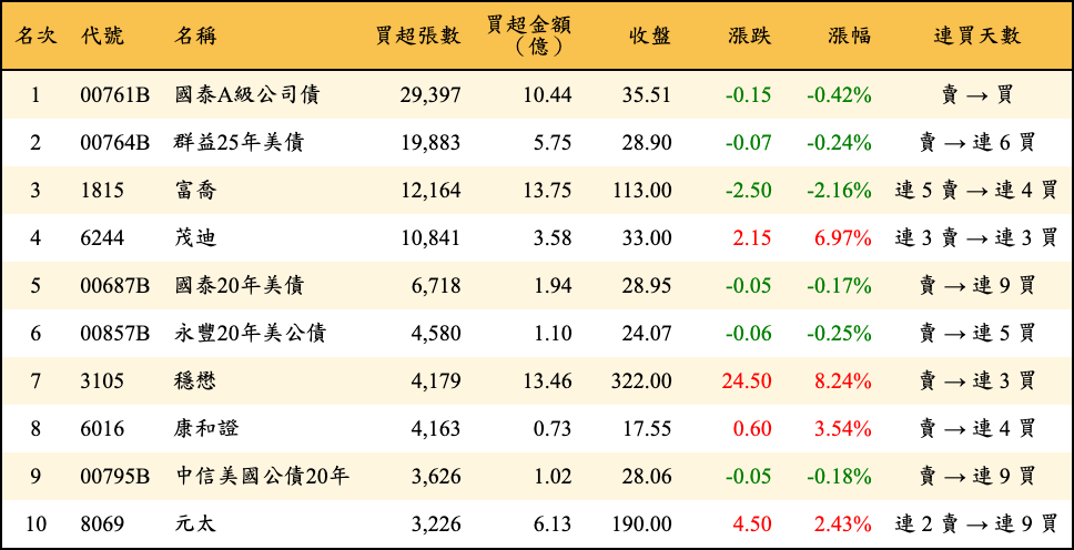 買超張數及金額