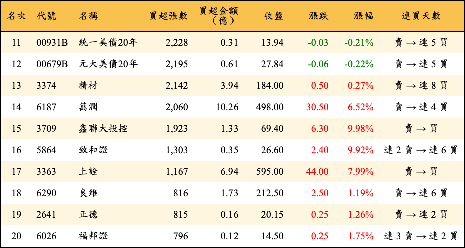 買超張數及金額