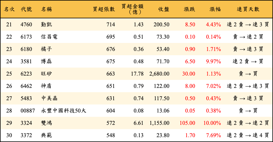 買超張數及金額