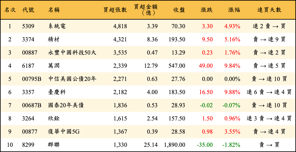 買超張數及金額