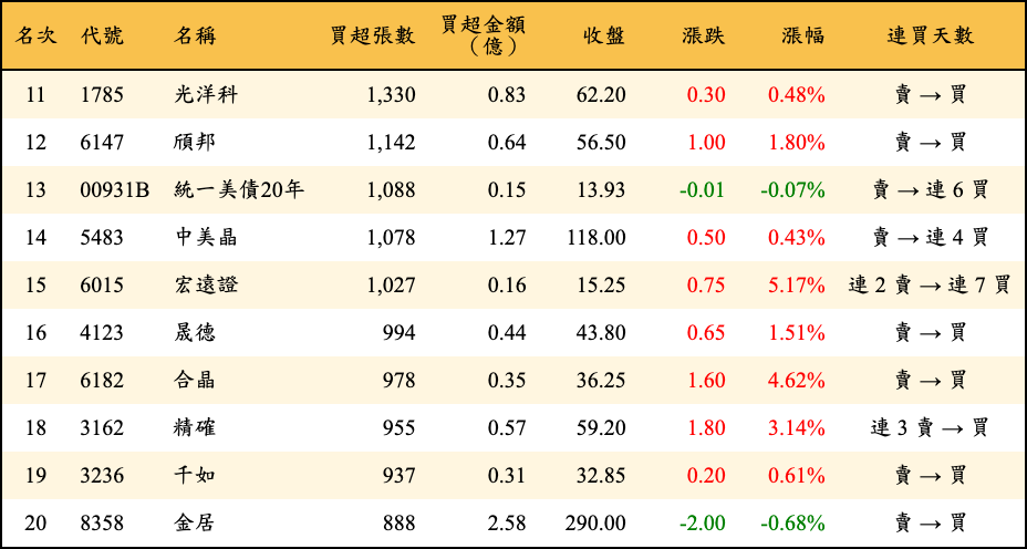 買超張數及金額