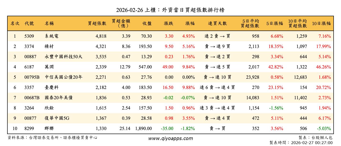 上櫃：外資當日買超張數排行榜