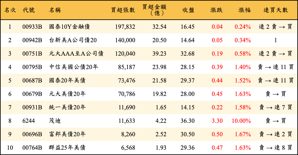 買超張數及金額