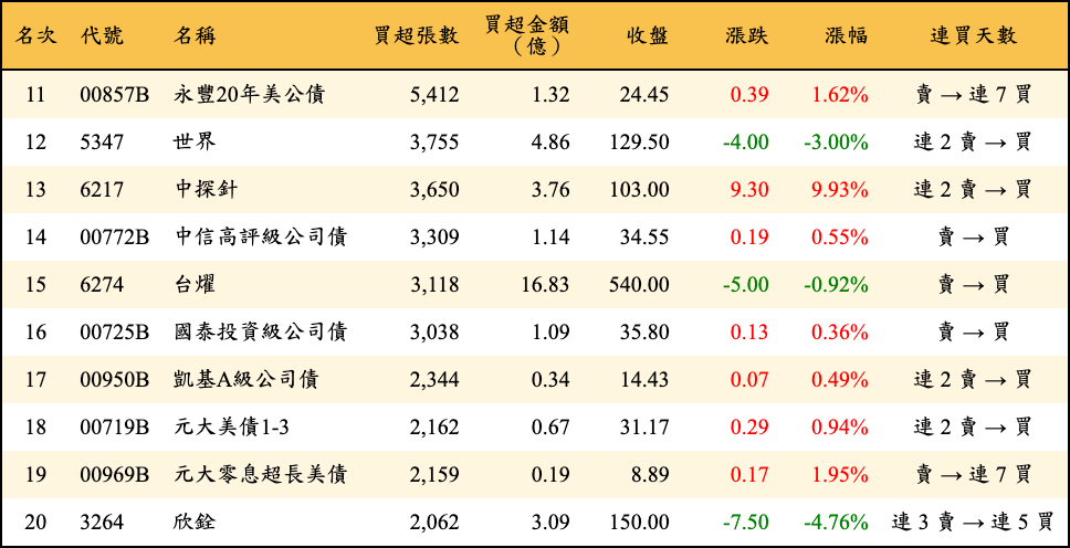 買超張數及金額