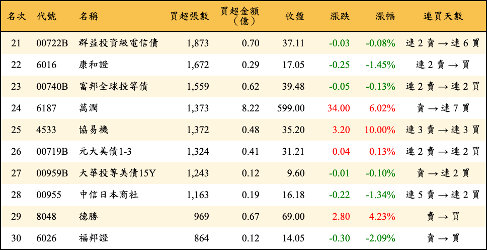 買超張數及金額
