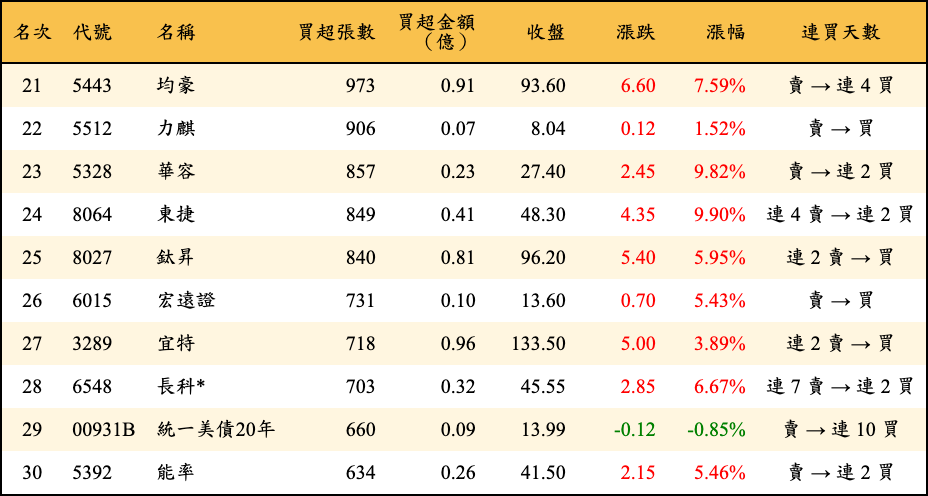 買超張數及金額