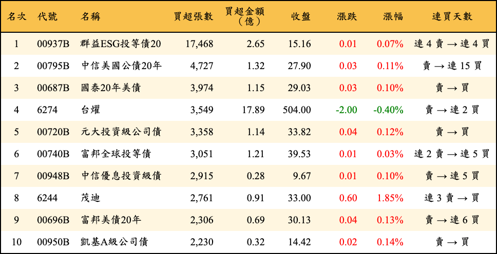 買超張數及金額