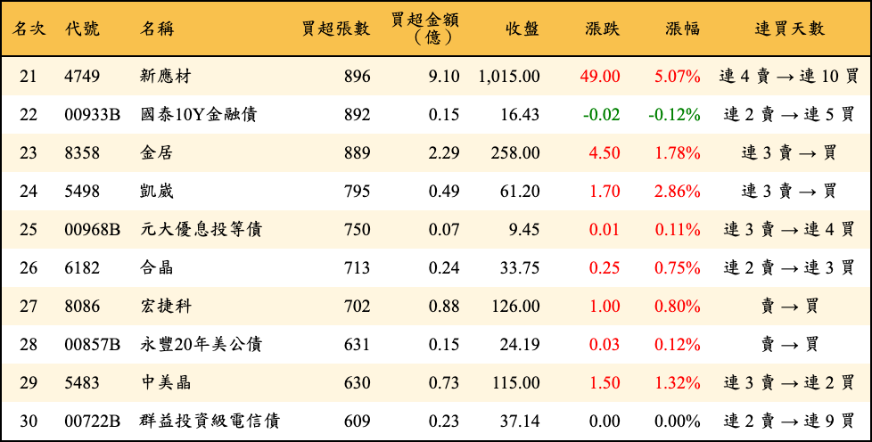 買超張數及金額