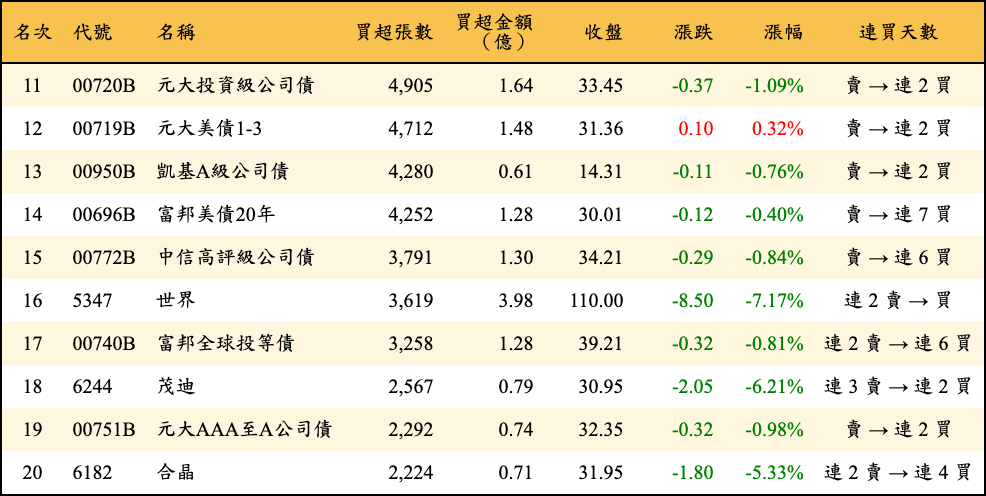 買超張數及金額