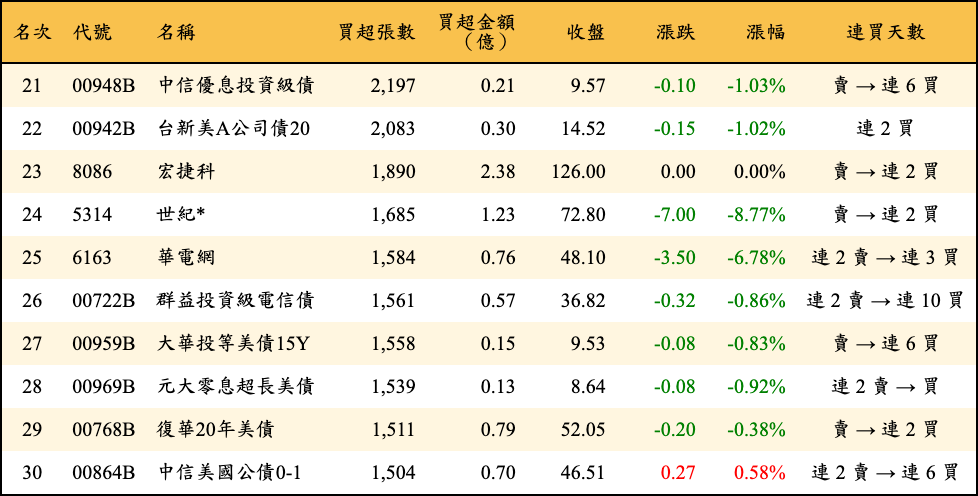 買超張數及金額