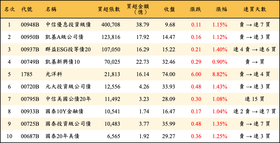 買超張數及金額