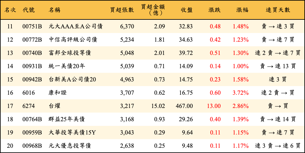 買超張數及金額