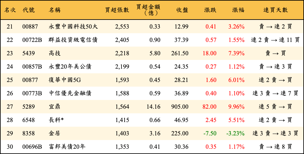買超張數及金額