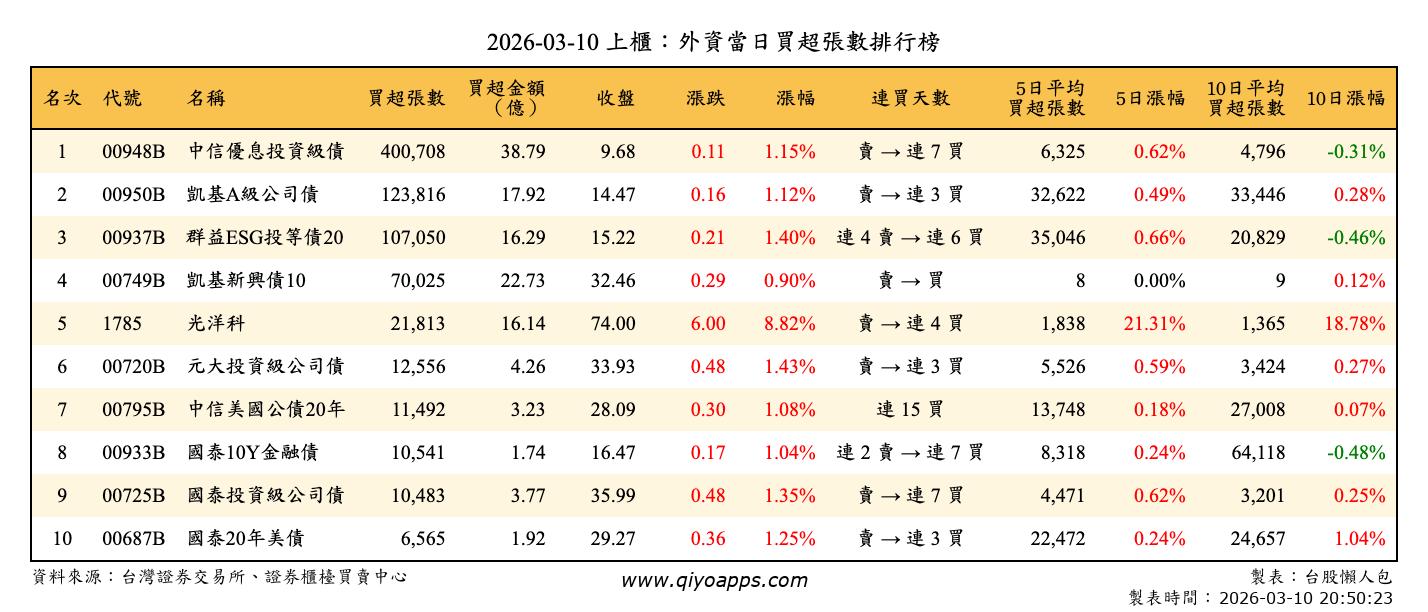 上櫃：外資當日買超張數排行榜