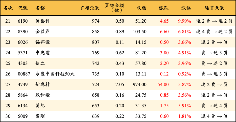 買超張數及金額