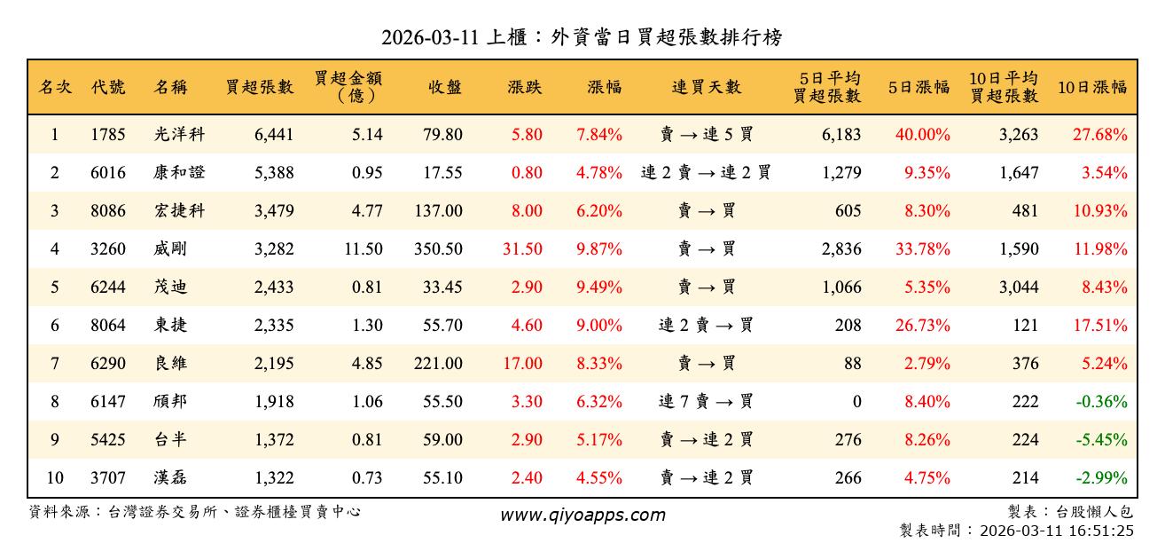 上櫃：外資當日買超張數排行榜