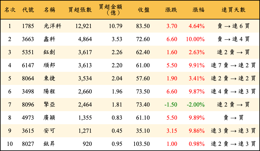 買超張數及金額
