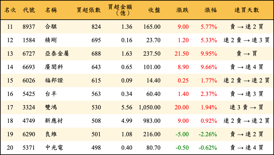 買超張數及金額