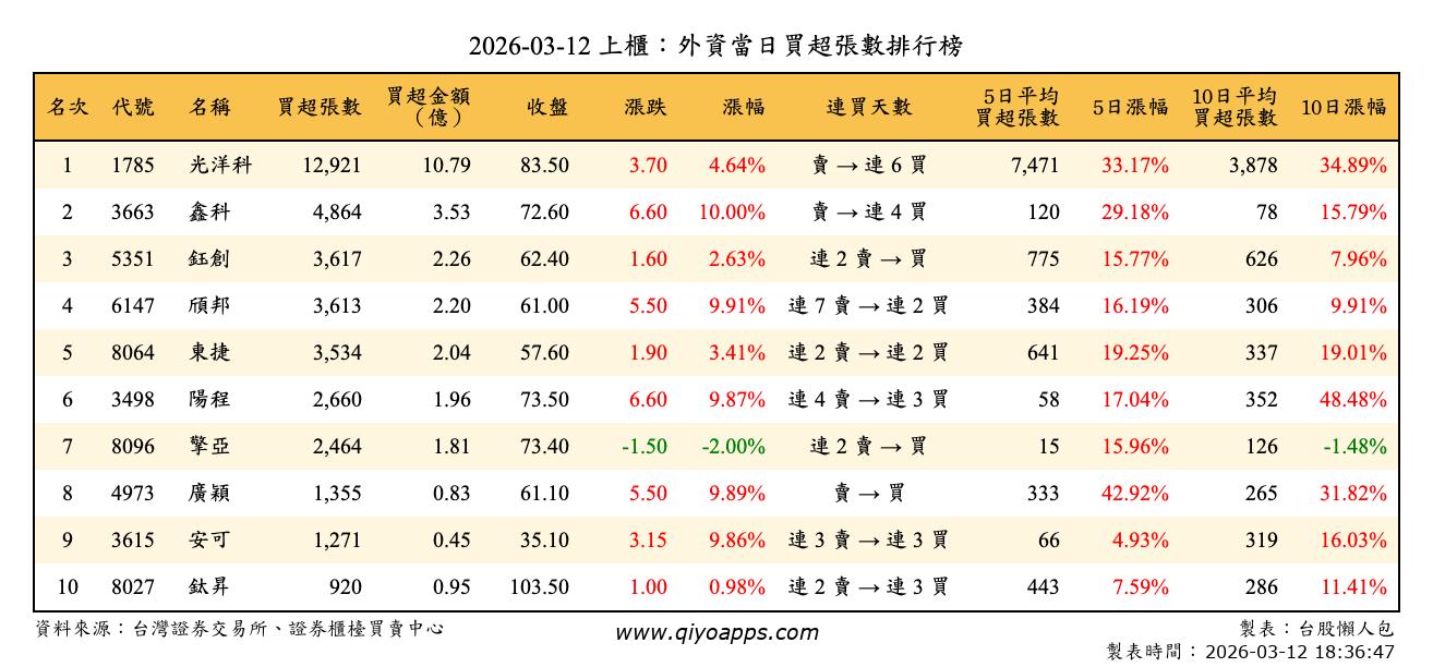 上櫃：外資當日買超張數排行榜
