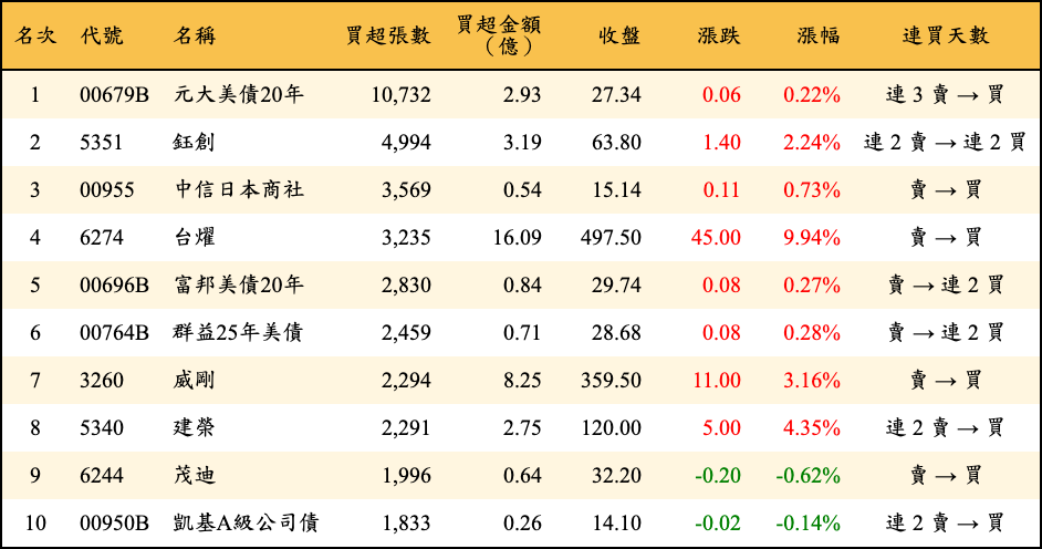 買超張數及金額