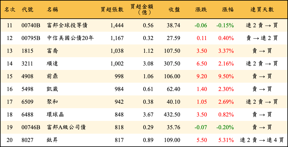 買超張數及金額