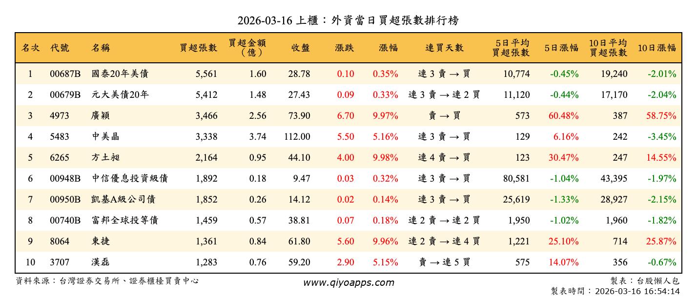 上櫃：外資當日買超張數排行榜