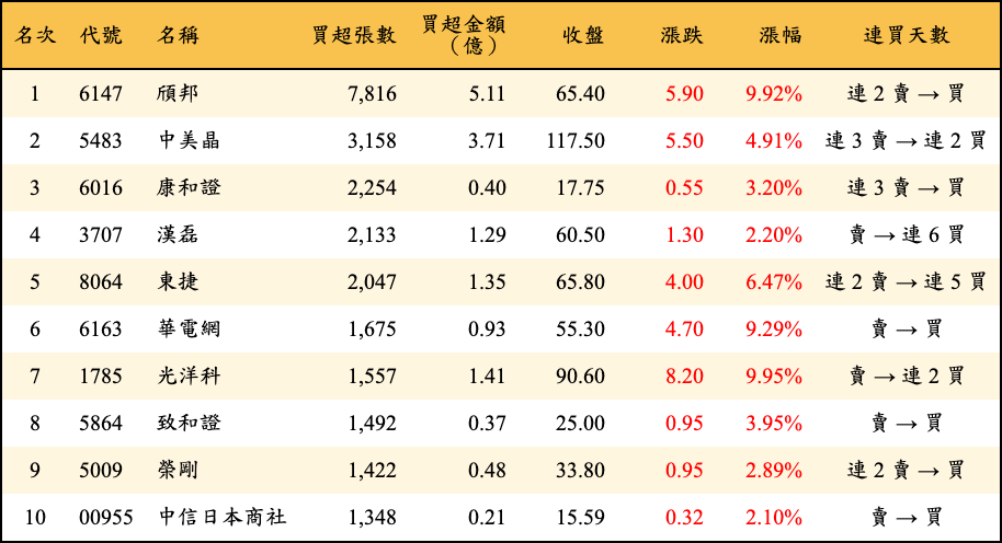 買超張數及金額