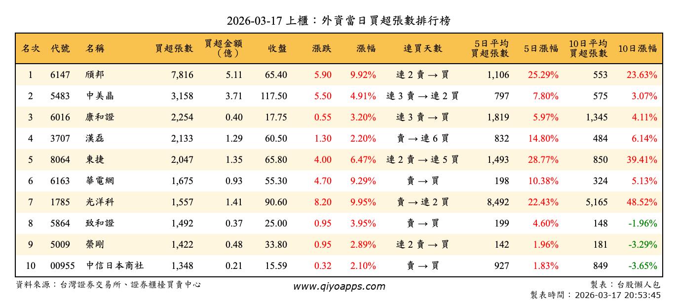 上櫃：外資當日買超張數排行榜