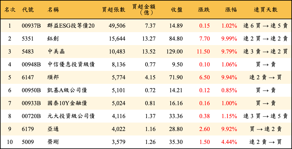 買超張數及金額