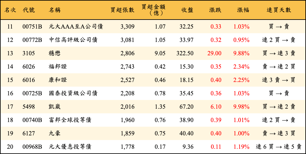 買超張數及金額