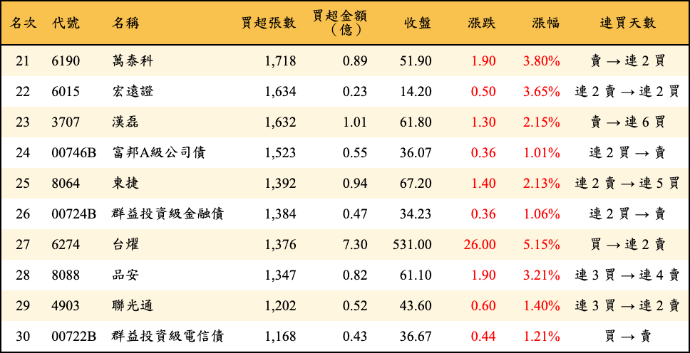 買超張數及金額
