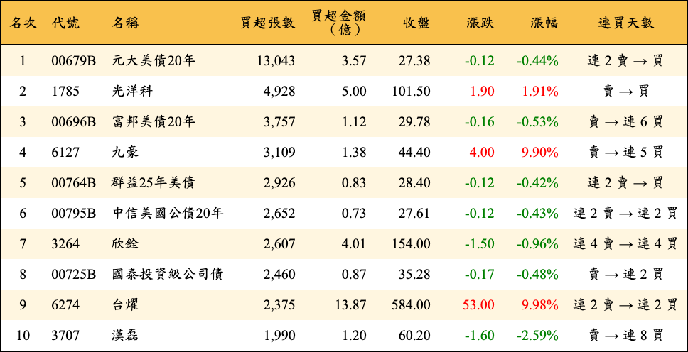 買超張數及金額