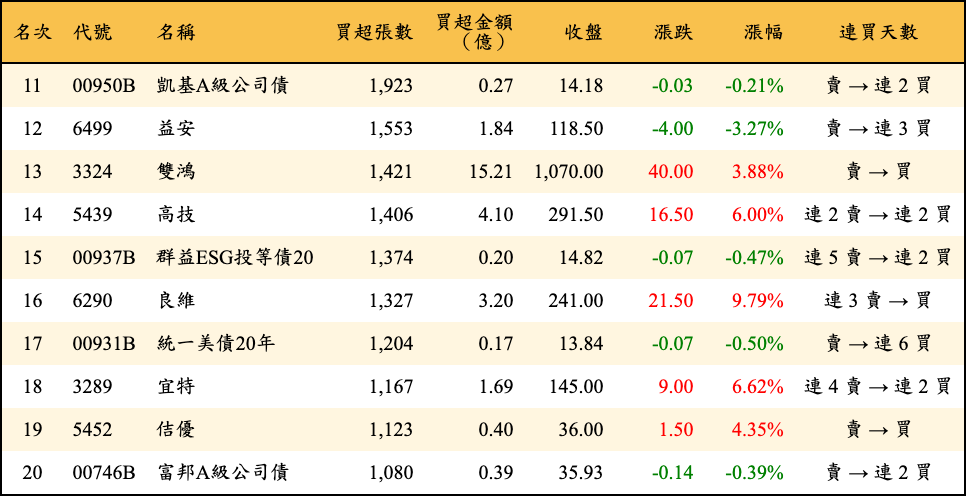 買超張數及金額